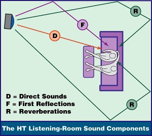 Home theater reflection points and sound waves